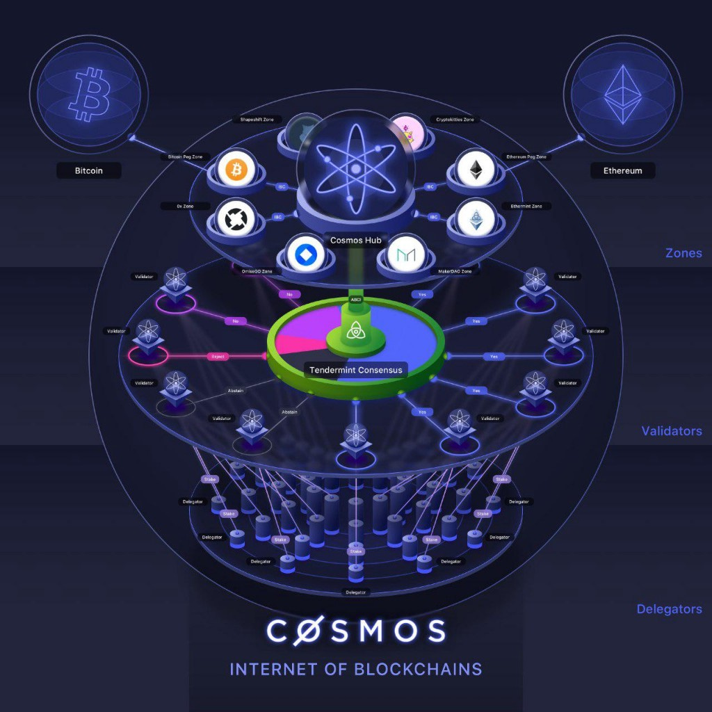 A Deep Look Into Cosmos — the Internet of Blockchains | by Julian Koh |  Medium