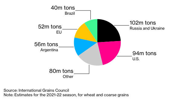 Russia and Ukraine account for a quarter of global grains trade - Source - International Grains Council - The FoodTech Confidential Newsletter