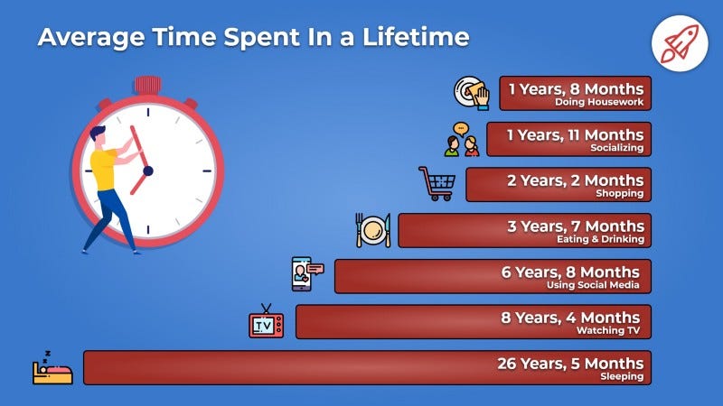 Average time spent in a lifetime on different things such as sleeping and watching TV.