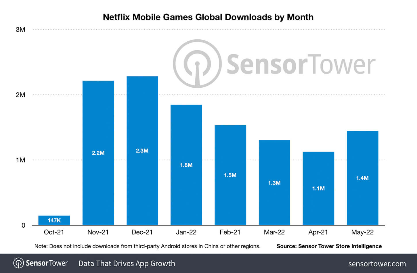netflix-mobile-games-global-downloads-by-month
