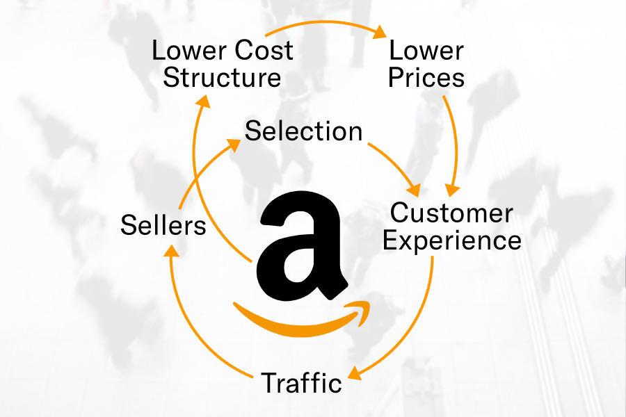 The Amazon Flywheel Explained: Learn From Bezos' Business Strategy |  Feedvisor