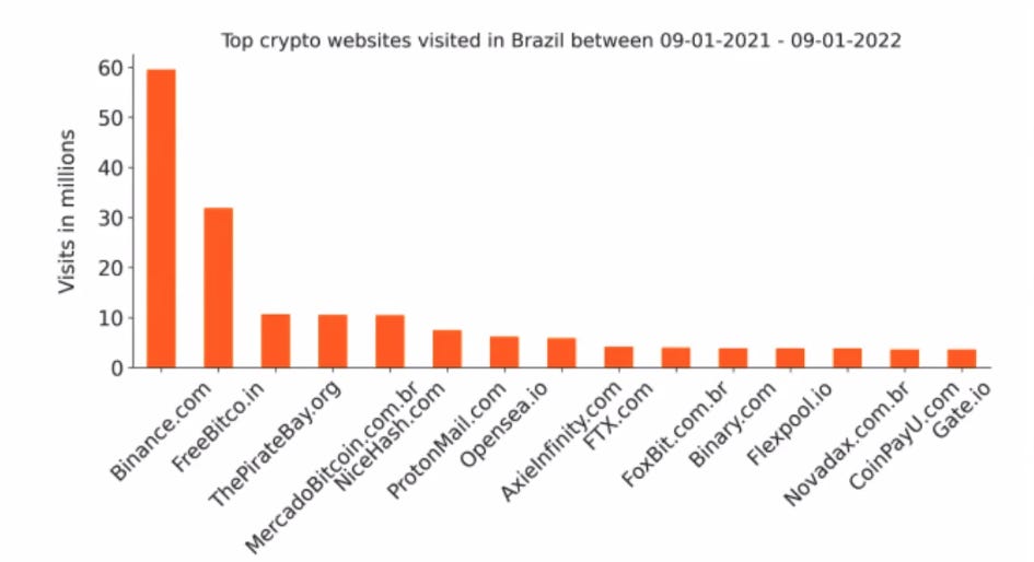 Sites cripto mais visitados por brasileiros no último ano 