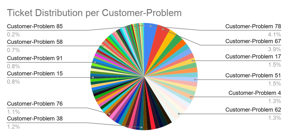 Pie chart showing ticket distribution per customer problem