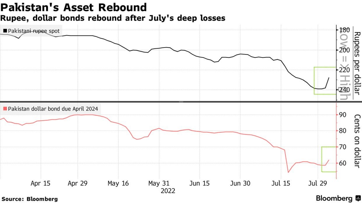 Rupee, dollar bonds rebound after July's deep losses