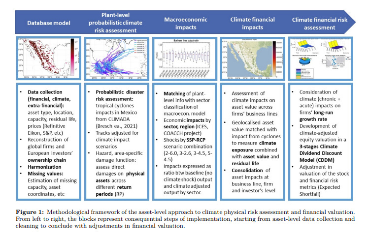 A methodological framework diagram of climate physical risk assessment