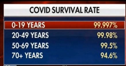 Image may contain: text that says 'COVID SURVIVAL RATE 0-19 YEARS 20-49 YEARS 50-69 YEARS 70+ YEARS 99.997% 99.98% 99.5% 94.6%'