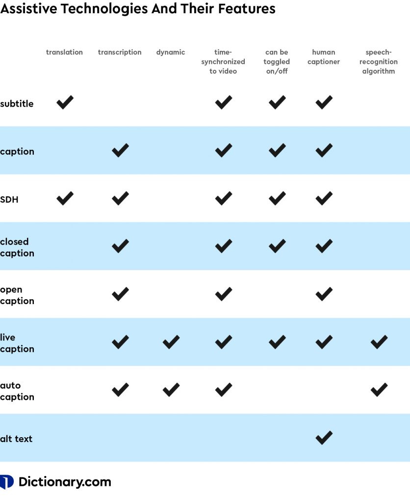 chart with alternating blue and white rows titled "Assistive Technologies And Their Features"