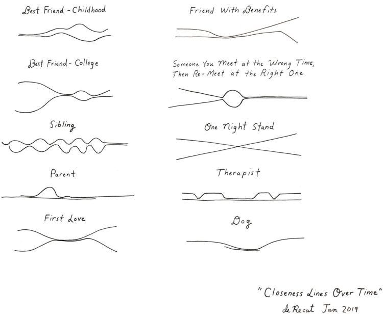 Closeness in relationships over time, illustrated with a couple of lines |  FlowingData