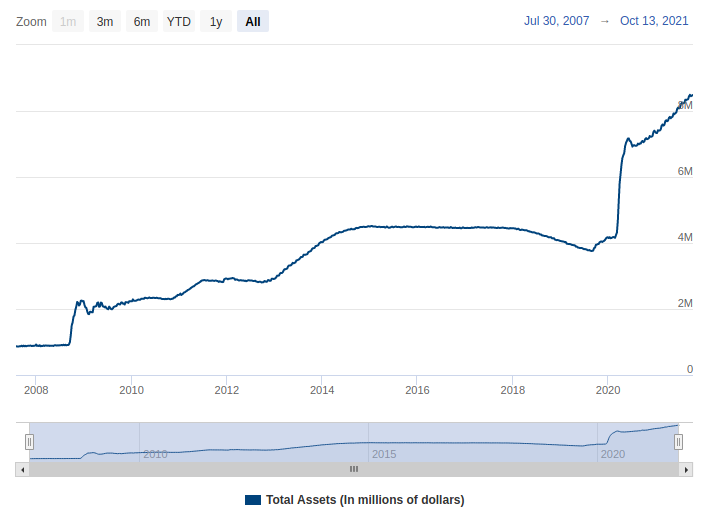 US Federal Reserve balance sheet from 2007 to October 2021