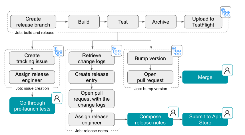 Steps to release a build. The icon on the top right of each step indicates if the step is executed automatically by an action or manually.
