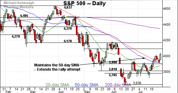 S&P 500 extends trendline breakout