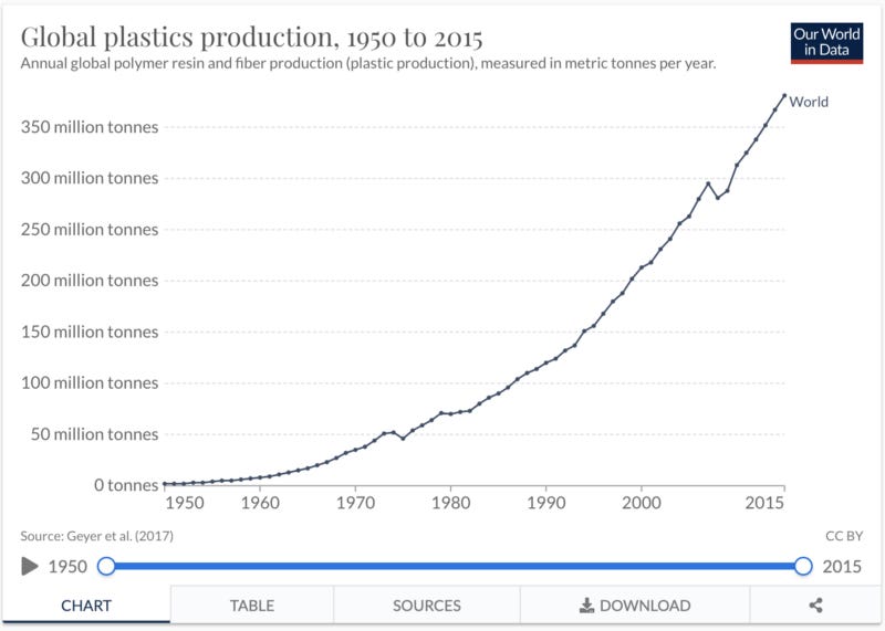global plastic production
