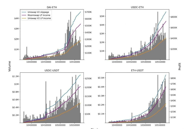 Four different line graphs that show the differences in Uniswap V2 LP income with potential Mooniswap LP income in four different liquidity pools.