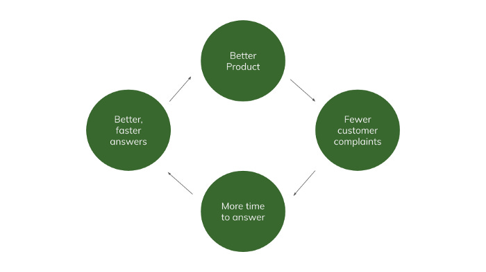 A cyclical diagram showing how UX helps Customer Support. The top bubble says “Better Product” with an arrow that points to “Fewer Customer complaints” in the right bubble. That bubble has an arrow pointing to “More time to answer”, which leads to the left bubble saying “Better, Faster, Answers” before circling back to “Better Product”.