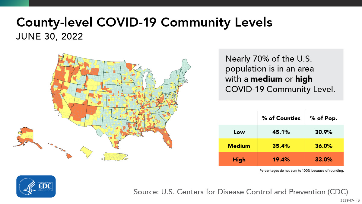 A map of the U.S. shows COVID-19 community levels as of June 30. 45.1% of counties are in a low community level, 35.4% are in a medium level, and 19.4% are in a high level. 30.9% of the U.S. population is in a low community level, 36.0% of the U.S. population is in a medium community level, and 33.0% of the U.S. population is in a high community level. Text says nearly 70% of the U.S. population is in an area with a medium or high COVID-19 Community Level. Source is the U.S. Centers for Disease Control and Prevention (CDC). Image is branded with the CDC and HHS logos.