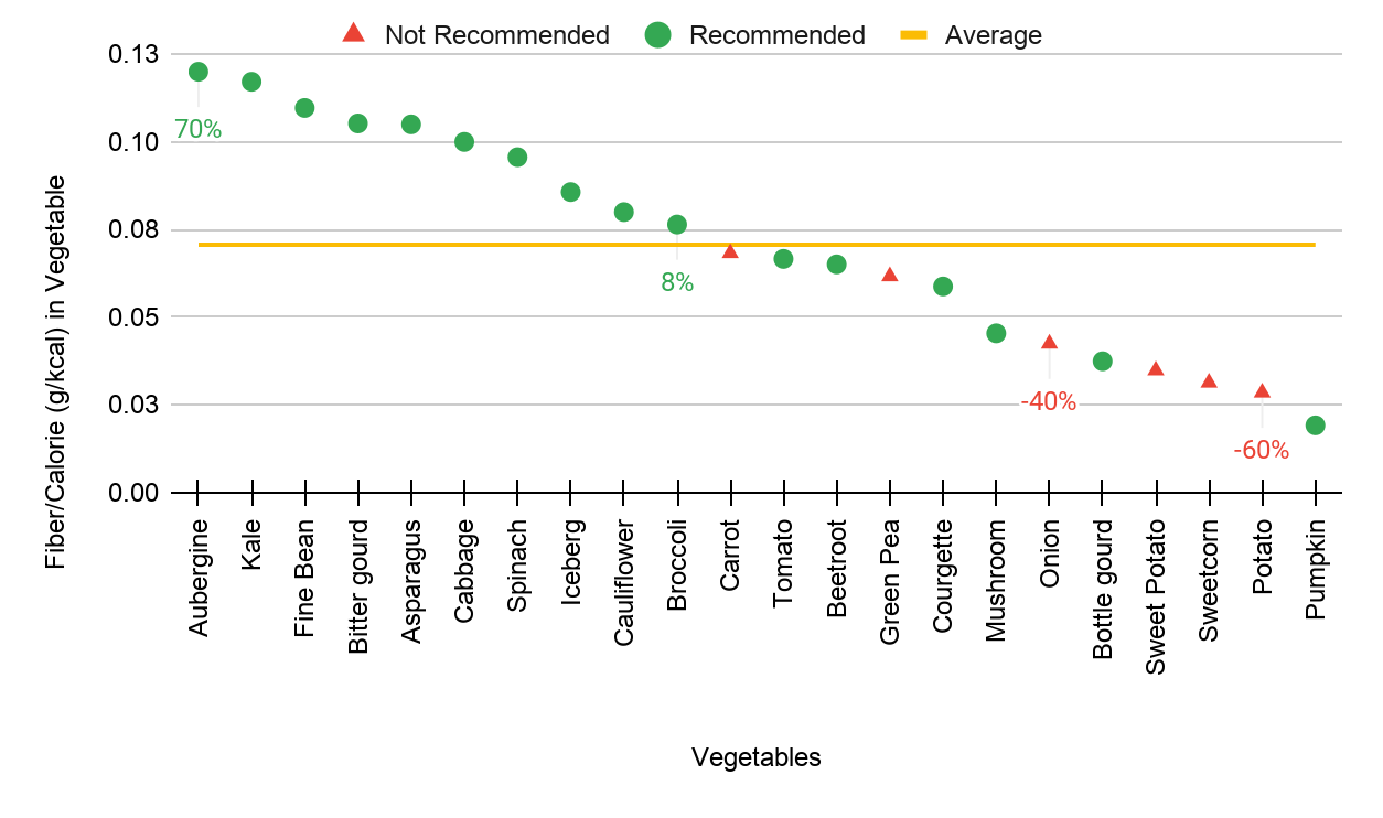 Graph between fiber/calorie in vegetables and vegetables with recommendations in green color