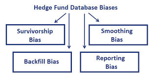 Hedge Fund Databases, and the problems that hedge fund managers have to keep an eye on such as survivorship bias in order to keep their analysis solid.