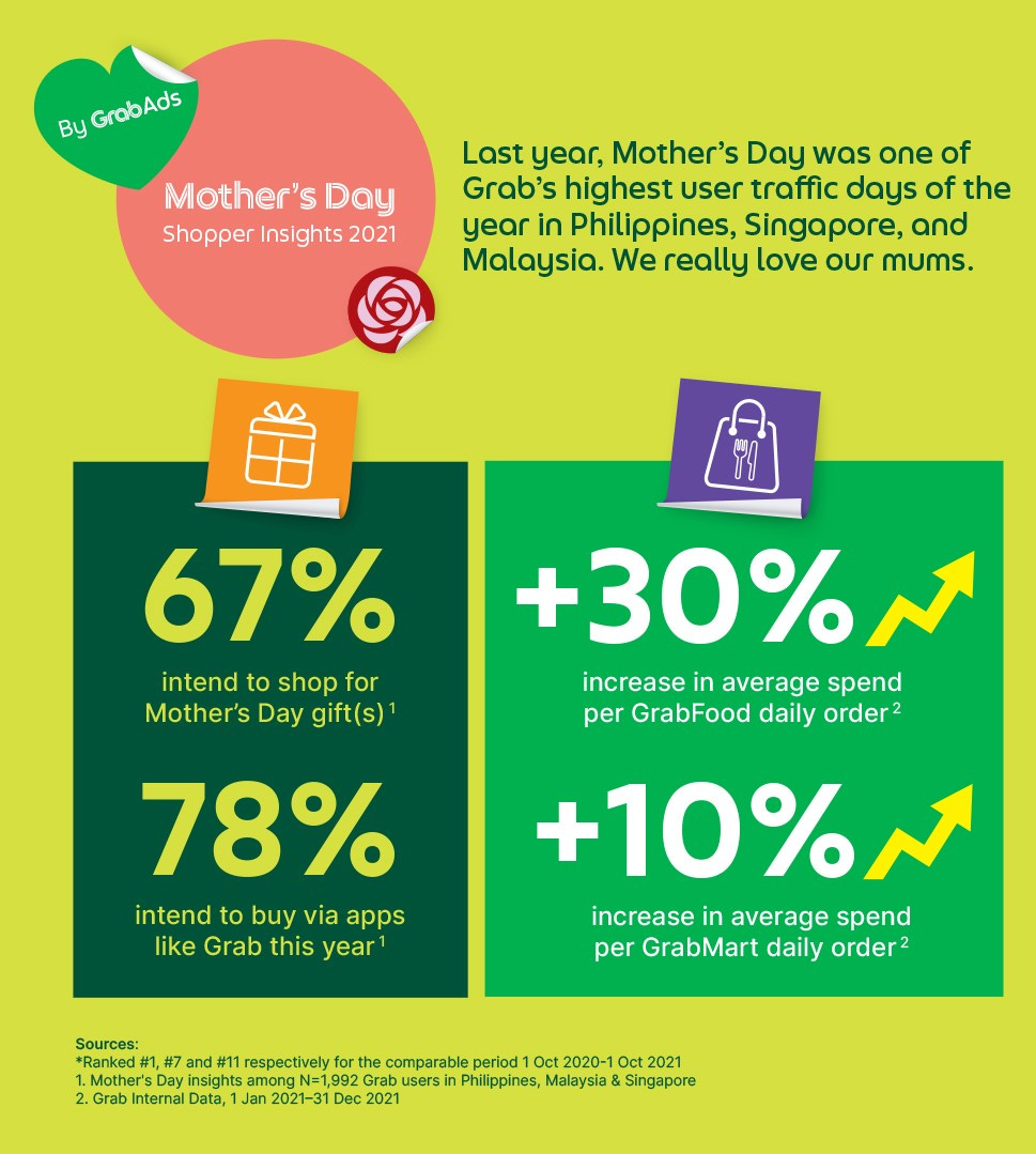 What southeast Asians will be buying for Mother’s Day? GrabAds - The FoodTech Confidential Newsletter