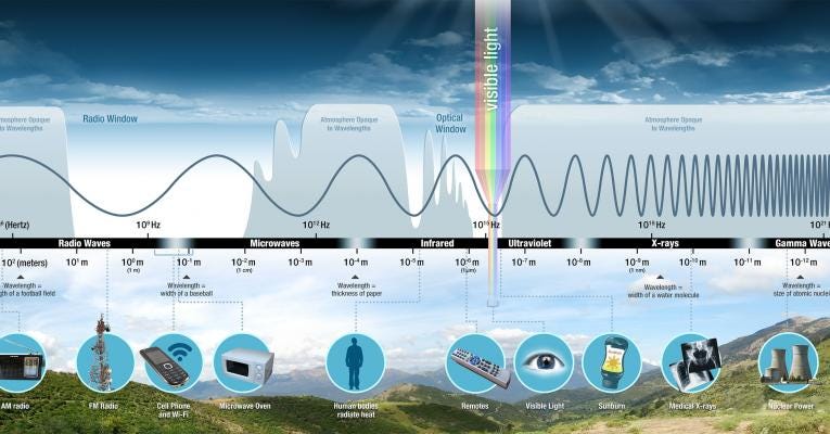 A diagram of the electromagnetic spectrum showing the 7 regions of the spectrum (from longest to shortest wavelength):  radio waves, microwave, infrared, visible, ultraviolet, x-ray, and gamma rays. Examples of radio waves include fm & am radio frequencies. Mircrowaves are used in microwave ovens and their lengths are about the size of a baseball. Infrared waves are much shorter – about the size of a thickness of paper. The heat energy that radiates off human and other animals is in the infrared region. 