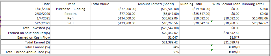 Detailed Real Estate Investment Analysis: Profits from Selling My First Rental Property (BRRRR)