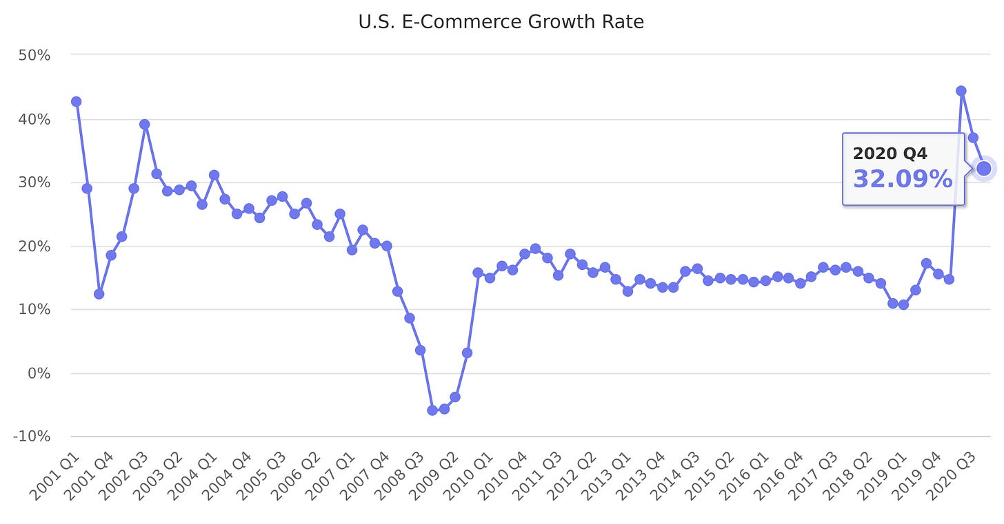 The U.S. e-commerce growth rate hasn’t dipped below 10% in any quarter since the last century, except during the Great Recession