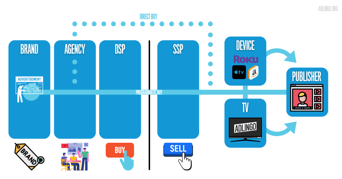 Figure 2: The ad insertion point in a CTV transaction can be at the streaming device, television set, or publisher level. Where your ad is inserted is often the biggest driver of media cost, availability, and transparency.