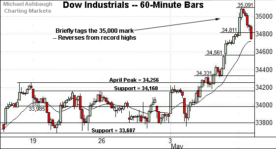 Dow Jones Industrial Average hourly chart, by Michael Ashbaugh, Charting Markets at Substack.com, formerly The Technical Indicator on MarketWatch.