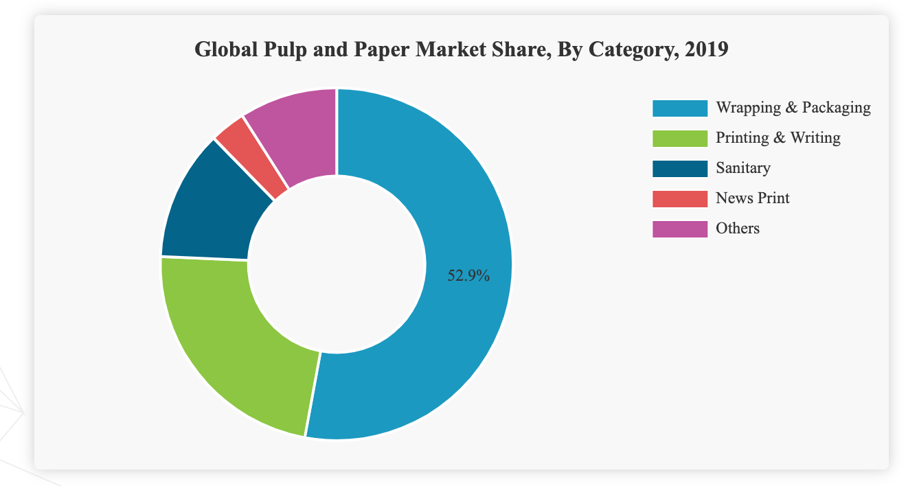 Global Pulp and Paper Market by Category