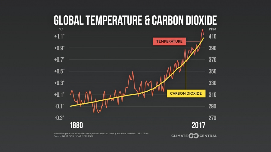 Image result for rising temperatures in us 2019