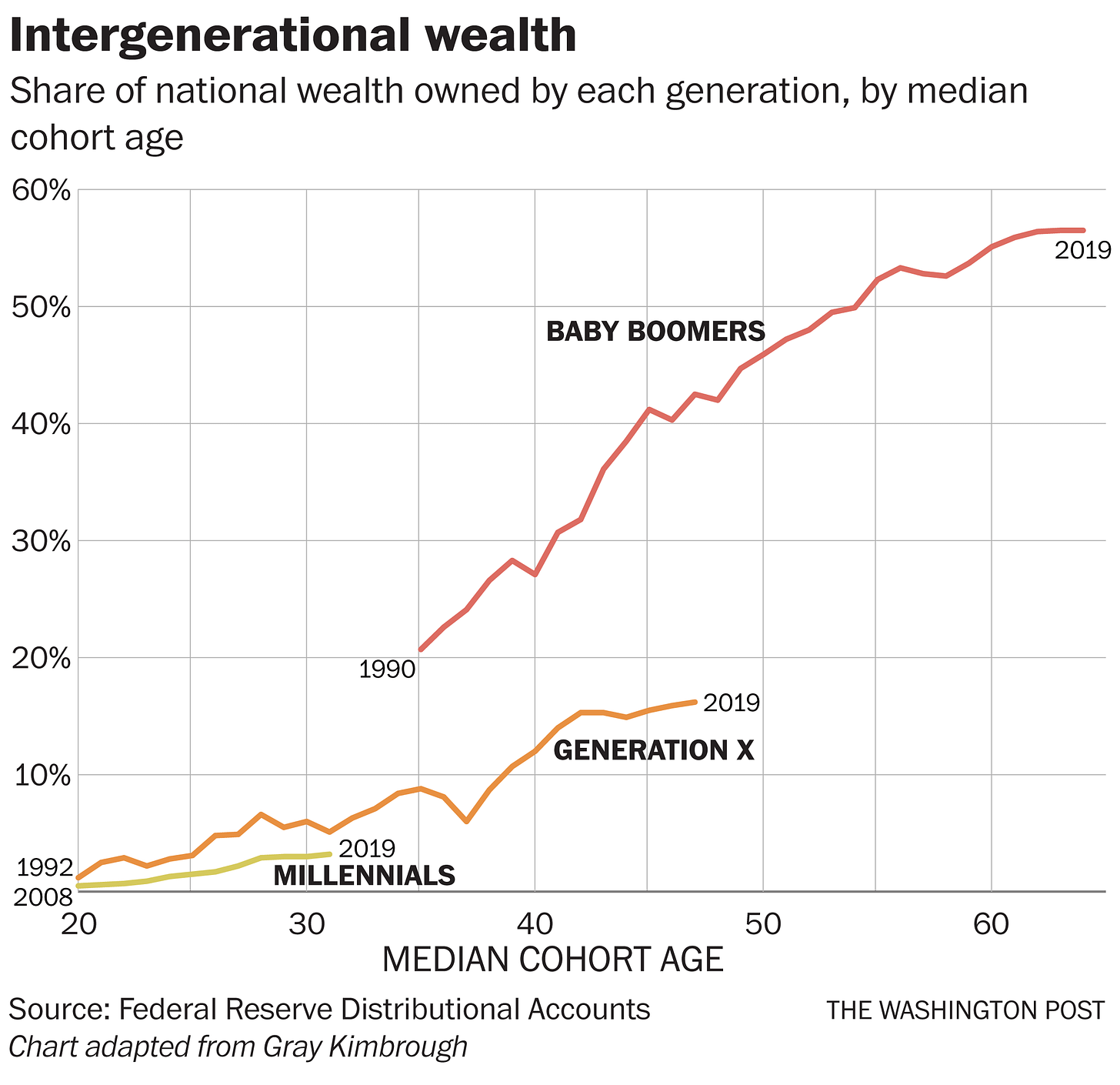 The staggering millennial wealth deficit, in one chart - The Washington Post