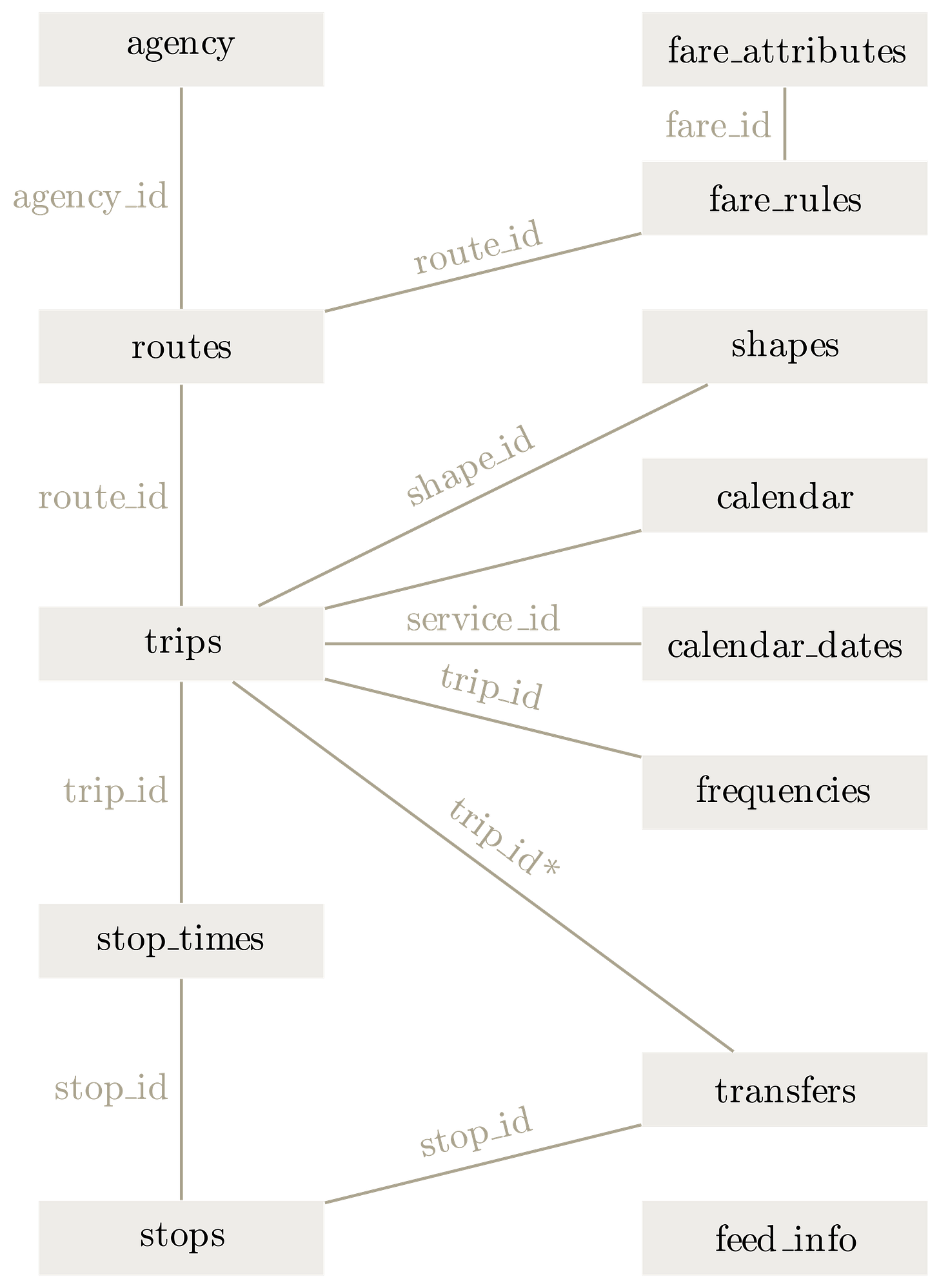 2000px-GTFS_class_diagram.svg