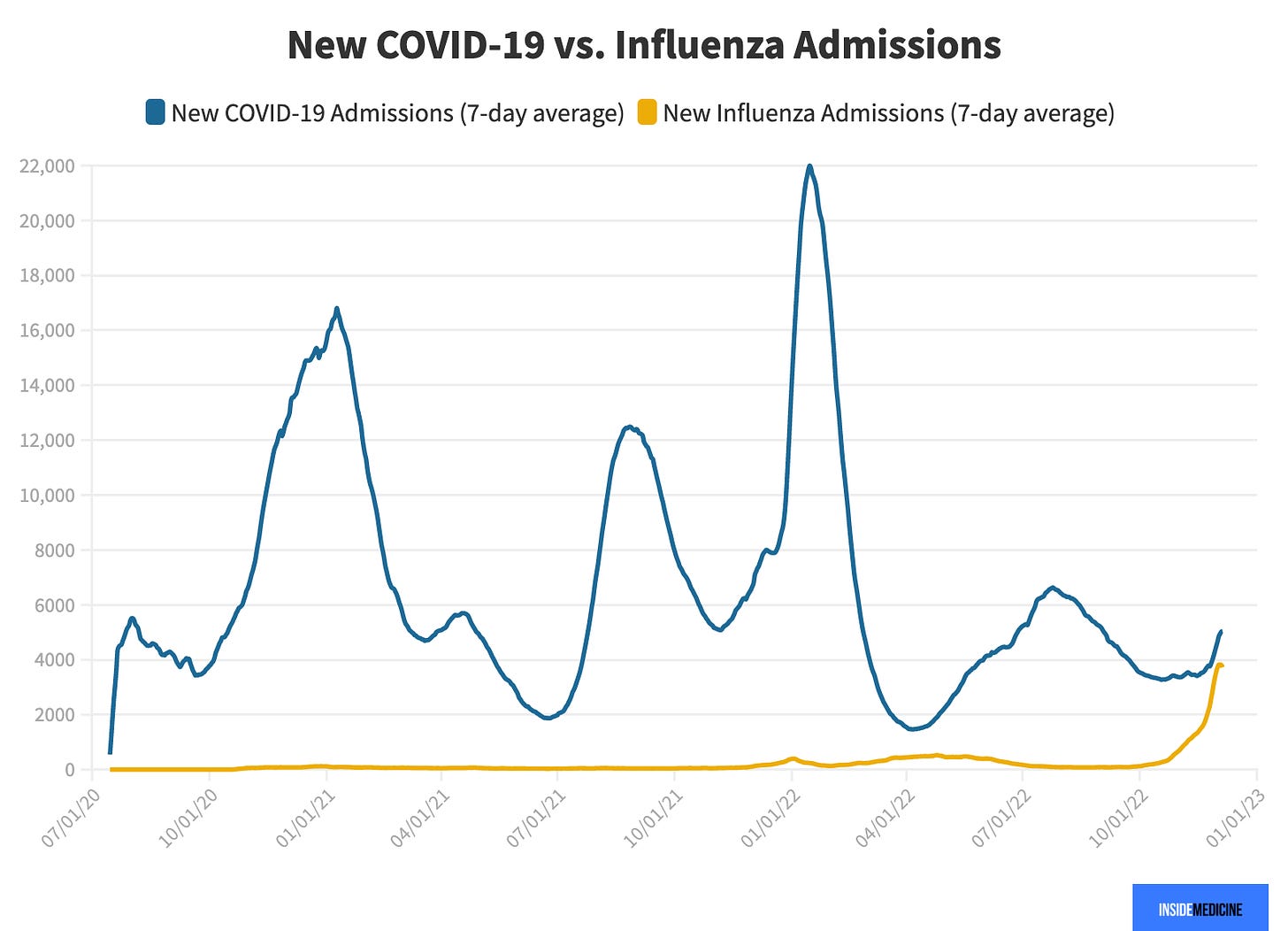 New Covid vs flu admissions