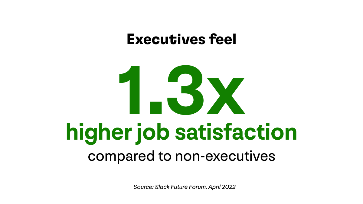 Statistic: Executives feel 1.3x higher job satisfaction, compared to non-executives. Source: Slack Future Forum, April 2022