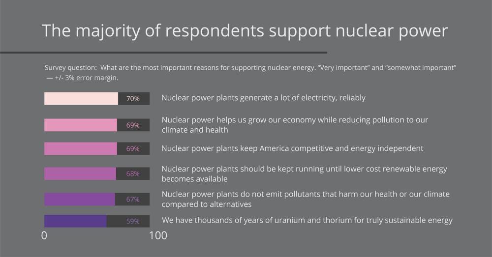 Americans Support Nuclear Energy More Than Ever Before Graphic: Business Wire)