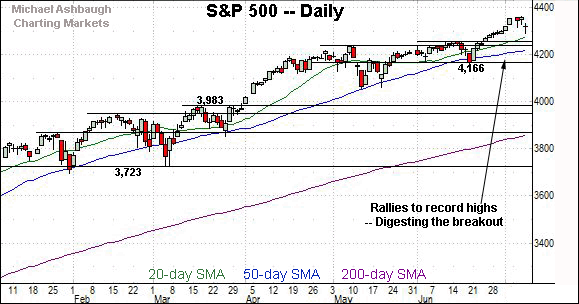 S&P 500 daily chart, by Michael Ashbaugh, Charting Markets on Substack.com, formerly The Technical Indicator on MarketWatch.