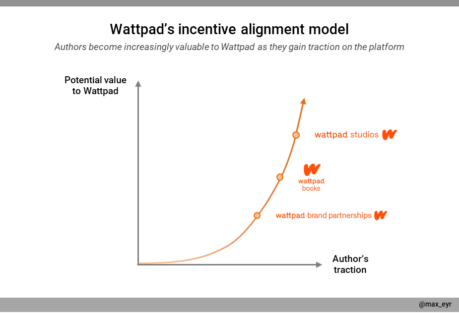 A graph describing how Wattpad aligns its financial incentives with writers'
