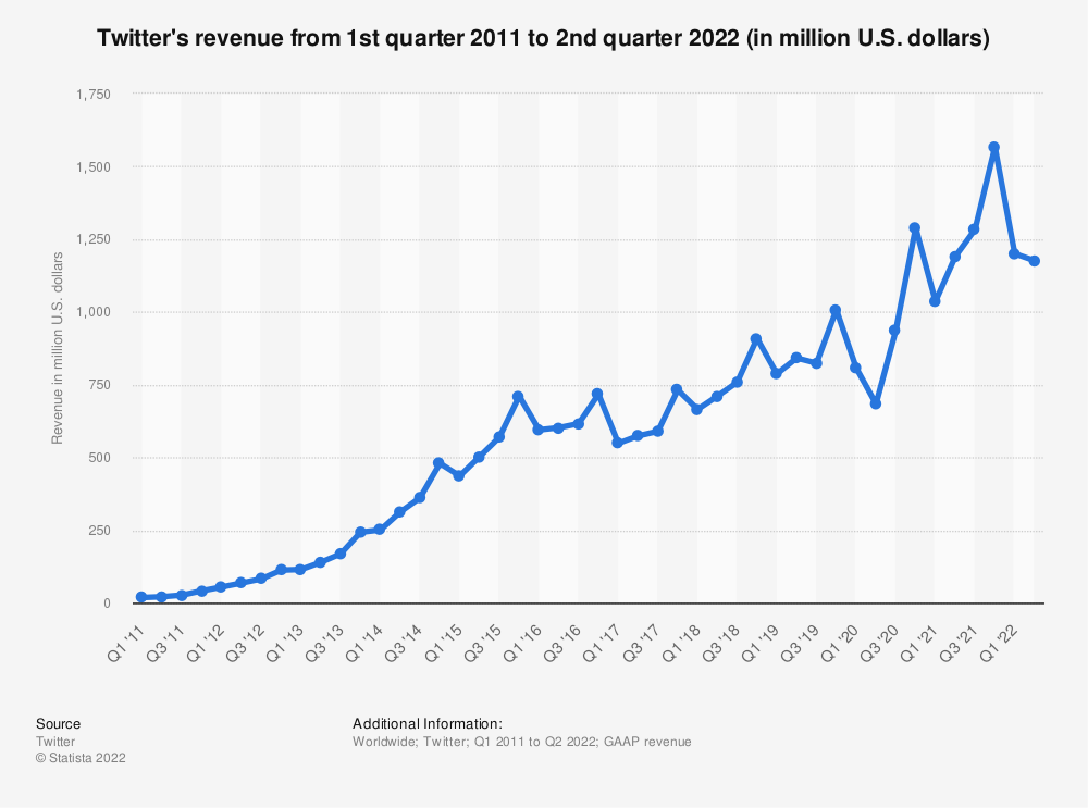 Twitter quarterly revenue 2022 | Statista