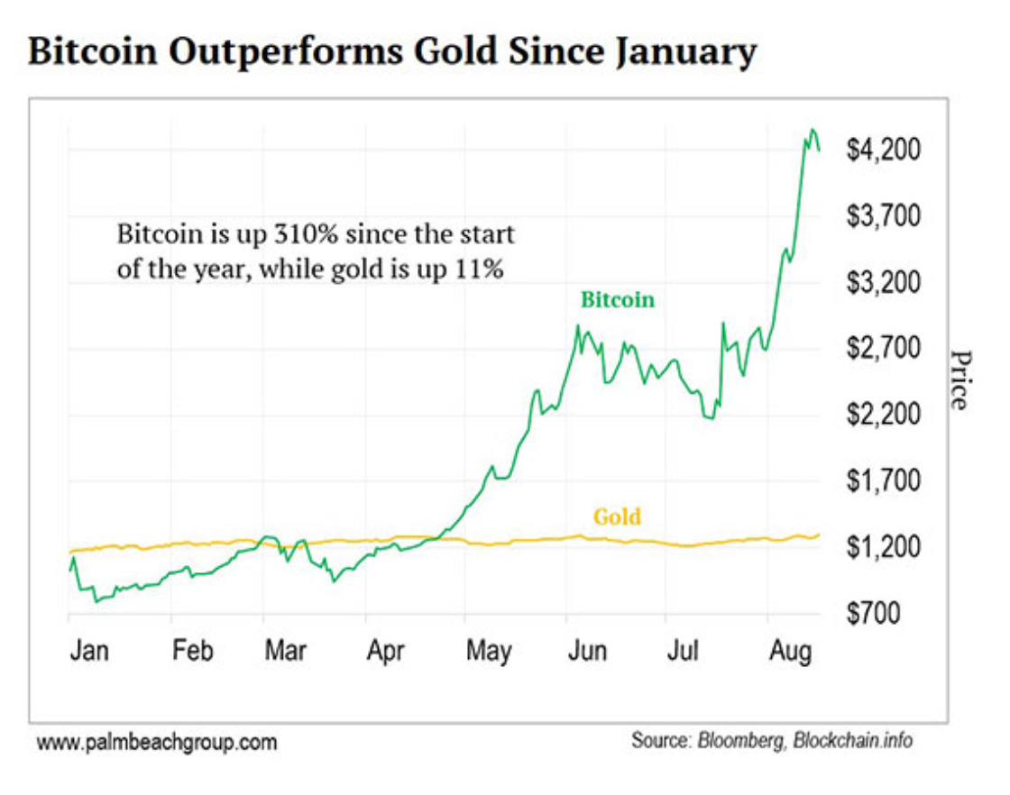 Gold Vs. Bitcoin 2017: Cryptocurrency Vastly Outperforms PMs | Investing.com