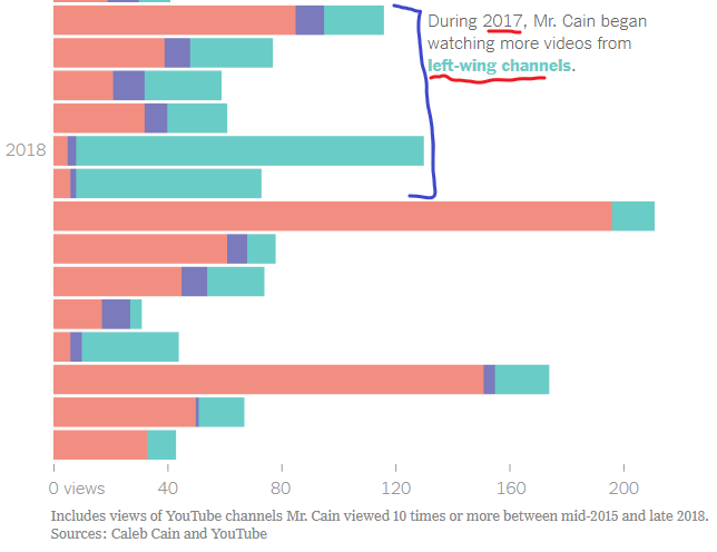 6 months of left-wing videos (turquoise) is all it took to turn Caleb Cain from a radical alt-right figure into a left-wing progressive, which you should primarily take as terrifying evidence that a small group of people are incredibly easily swayed…