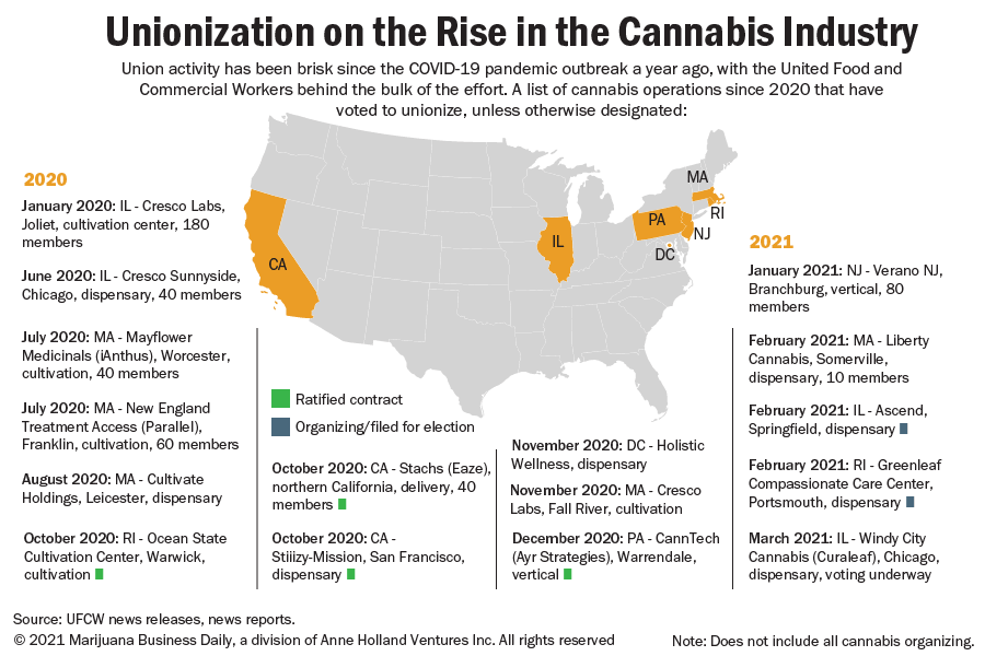 A table listing cannabis industry union activity in the US since January 2020
