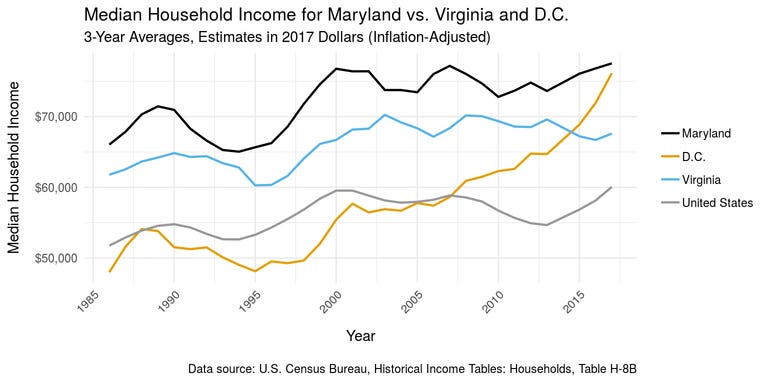 Maryland median household income vs.  D.C. and Virginia, 3-year averages