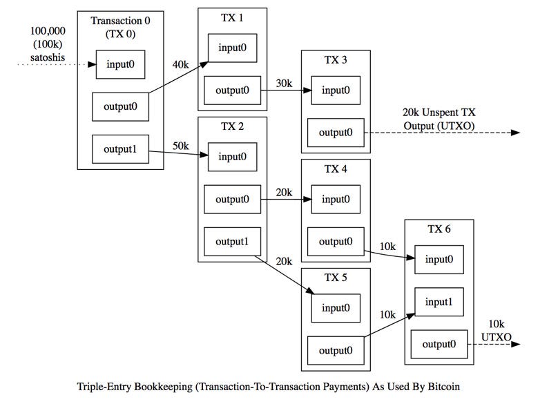 UTXO Model