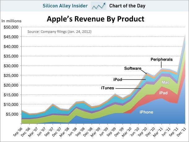 Resultados Apple trimestre 2012