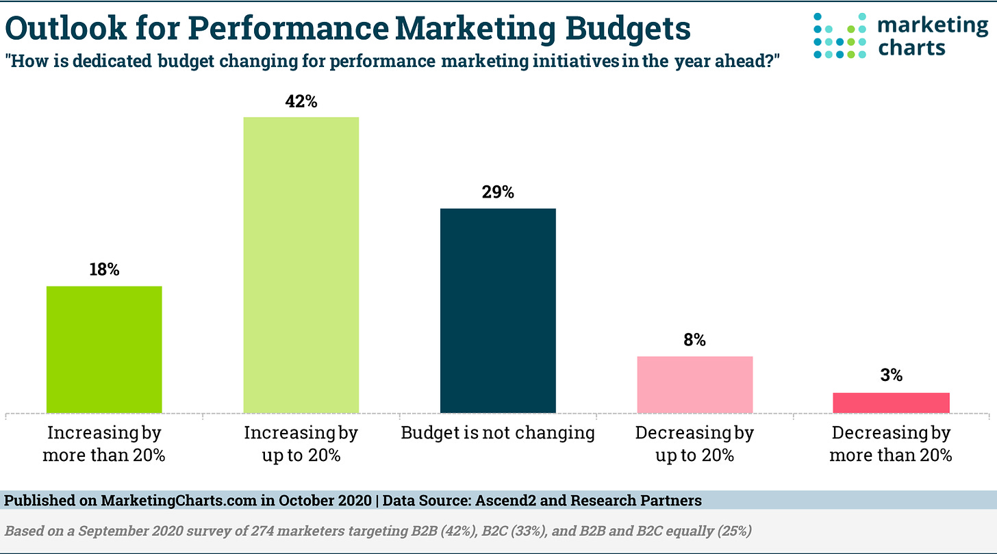 Ascend2 Outlook Performance Marketing Budgets Oct2020