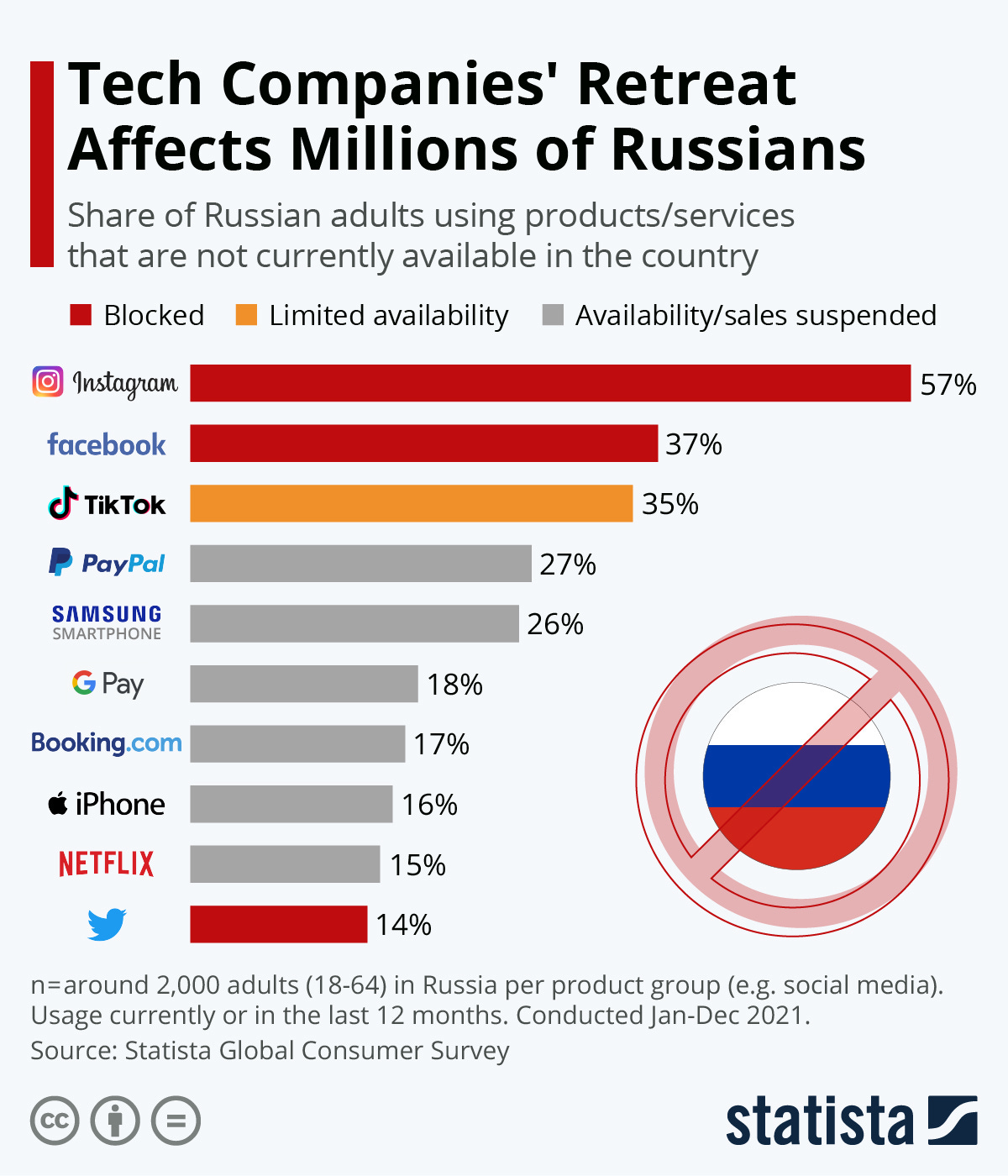 Infographic: Tech Companies' Retreat Affects Millions of Russians | Statista