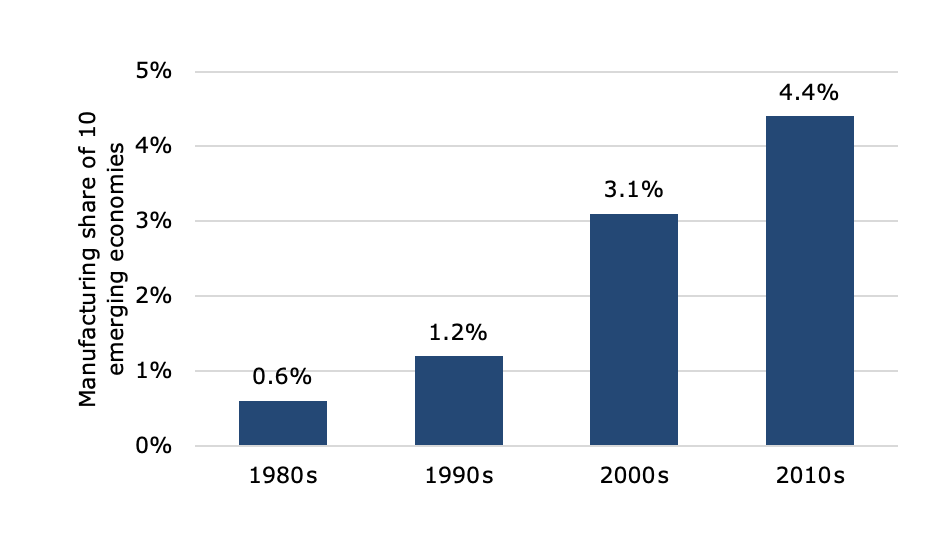 Chart, bar chart

Description automatically generated