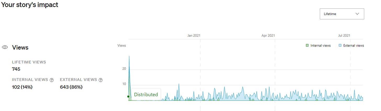 A screenshot of the article's stats on Medium.