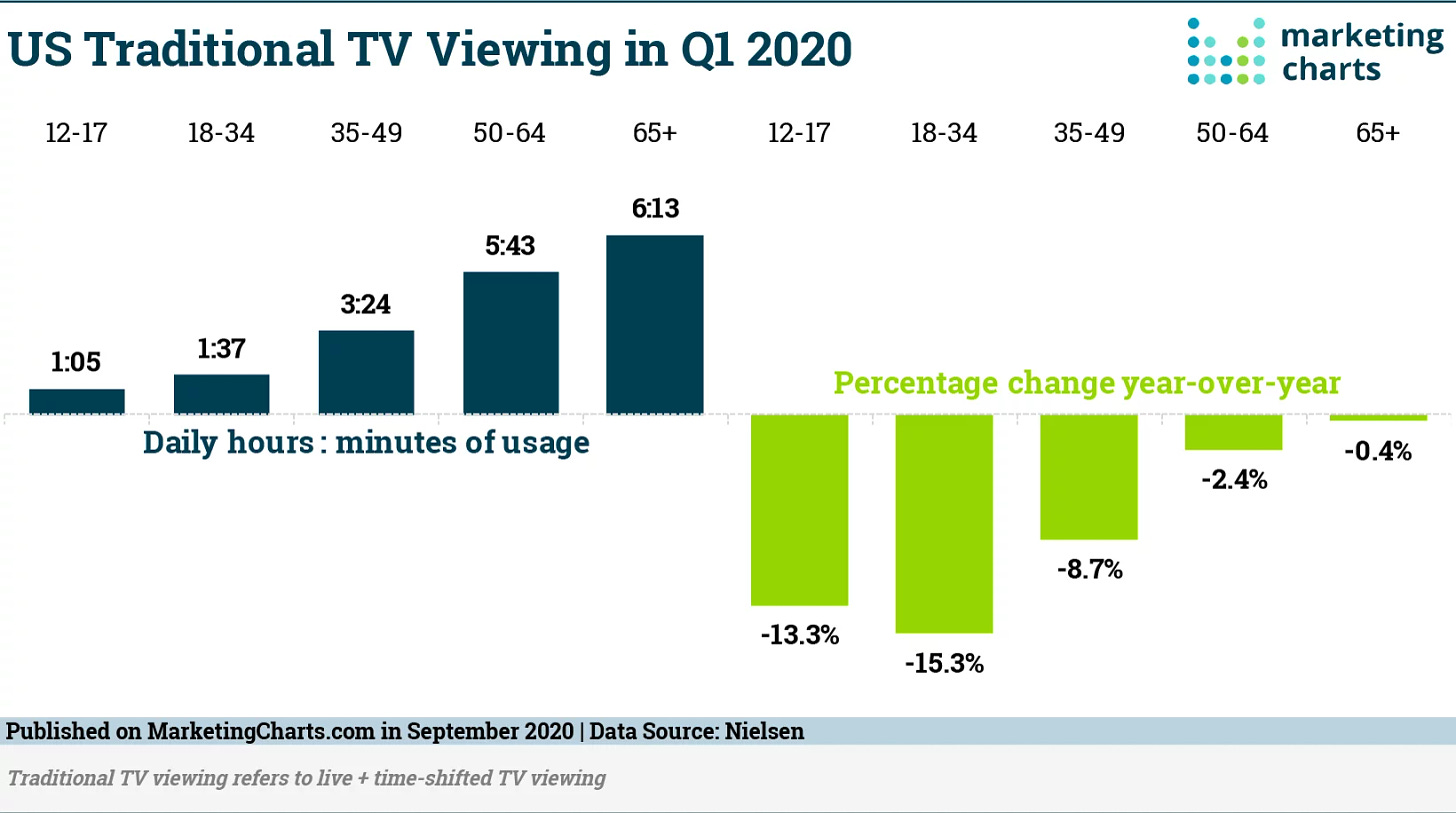 Nielsen Traditional TV Viewing by Age in Q1 Sept2020
