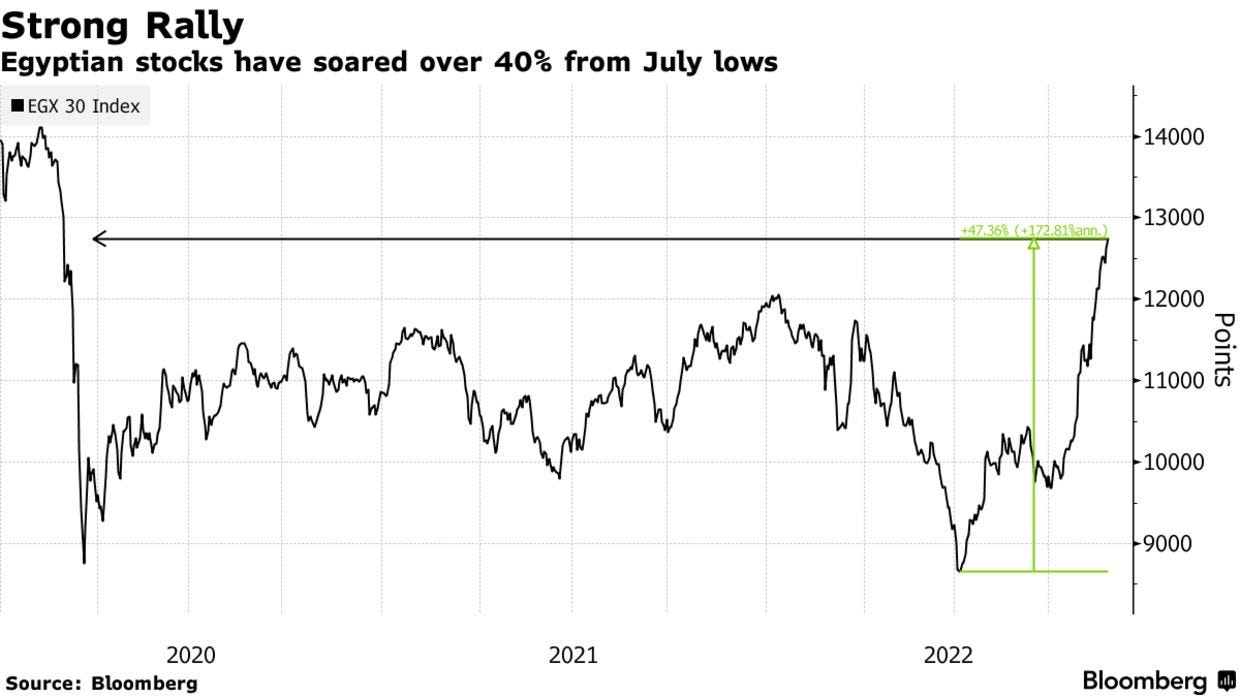 Egyptian stocks have soared over 40% from July lows