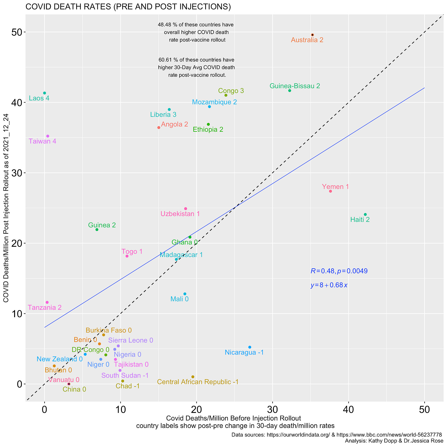 Cumulative COVID-19 Death Rates Pre versus Post-Vaccination Rollout Dates in countries having lower than 50 per million COVID death rate